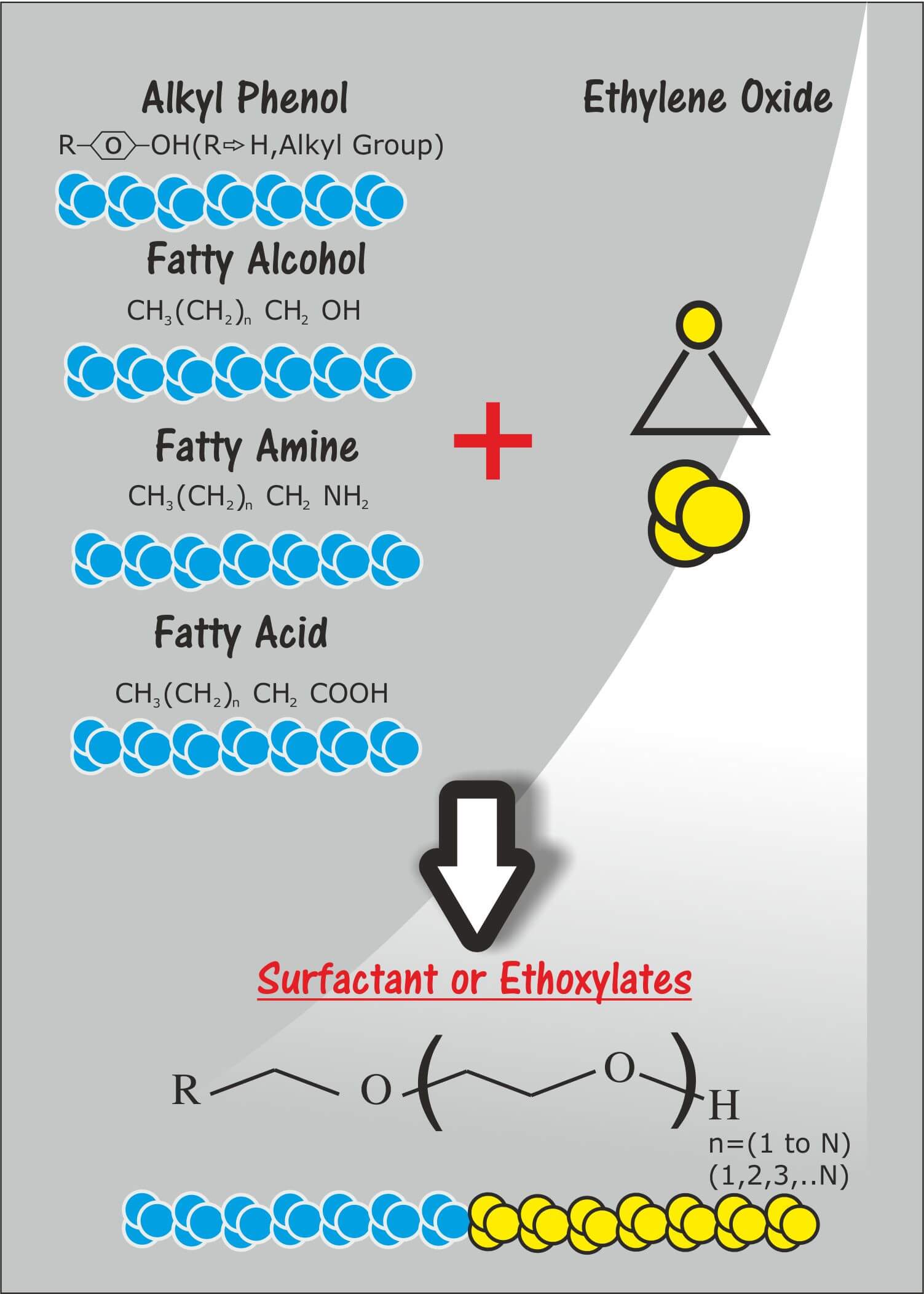 Emulsifier  Defination, Classification, Properties & Uses