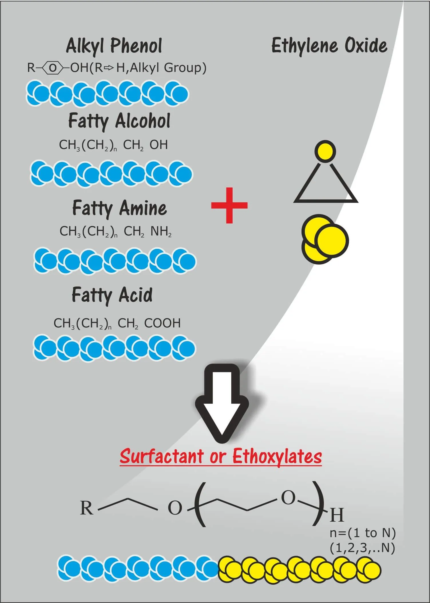 Surfactant manufacturing process and chemical structure diagram - Esteem Industries