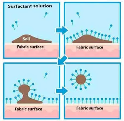 Nonionic surfactants chemical structure and molecular diagram - Esteem Industries